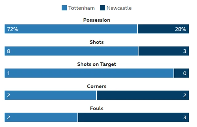 Tottenham 0-0 Newcastle