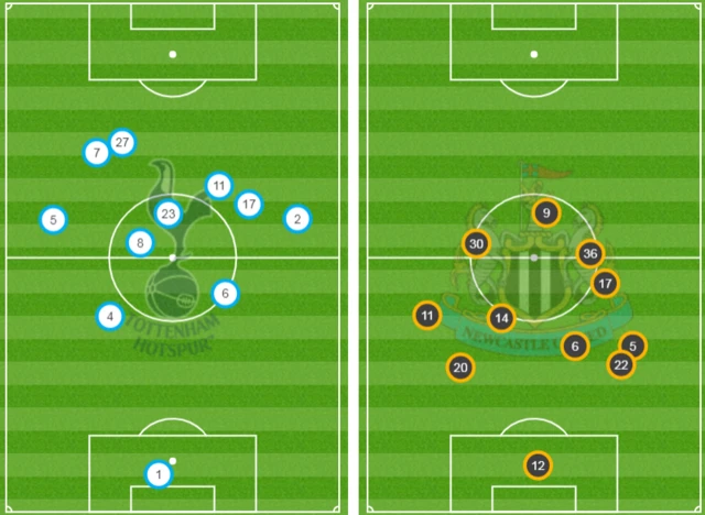 Here we have the average positions after 35 minutes. You can see Spurs are camped in the away half, while Newcastle - on the right here - are compact and deep.