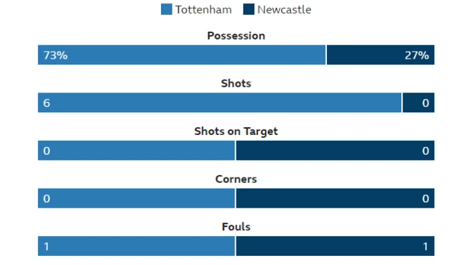 Tottenham 0-0 Newcastle