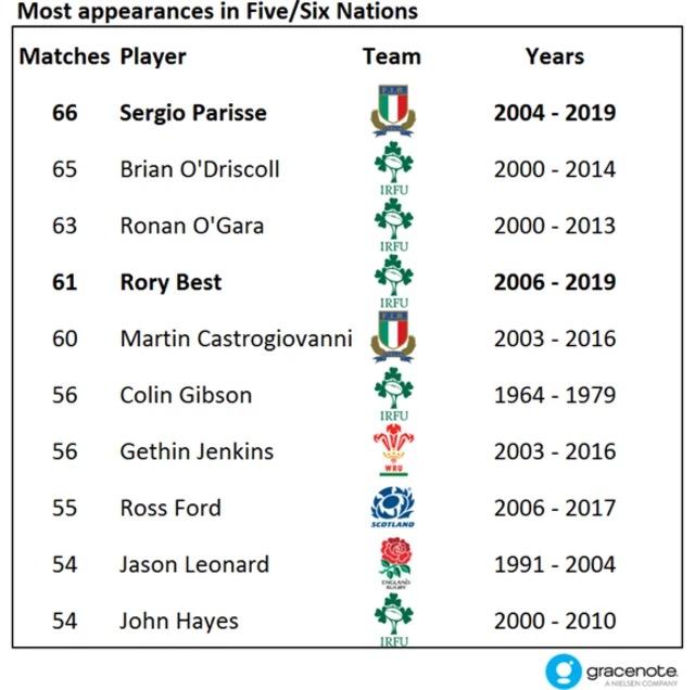Graphic of most Six Nations appearances