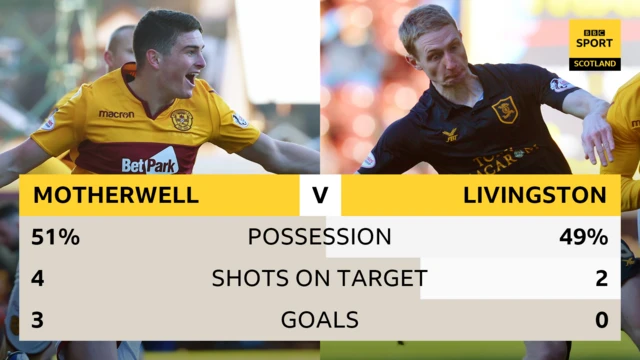 Motherwell Livingston
