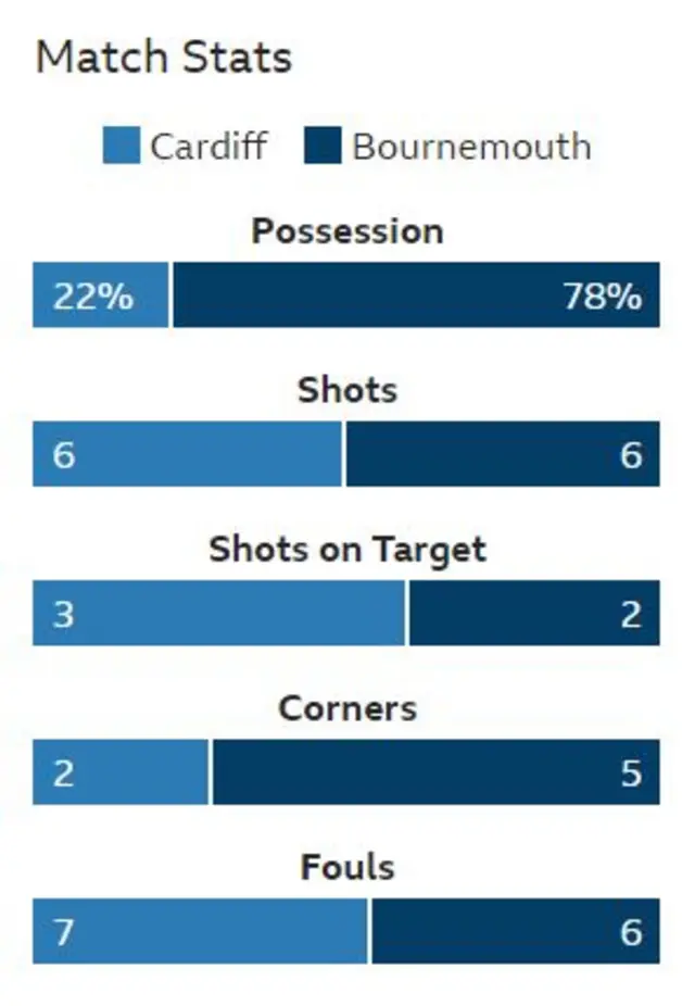 Stats