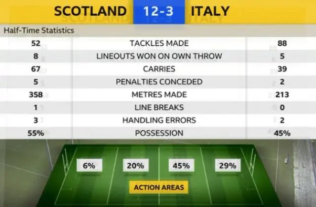 Stats