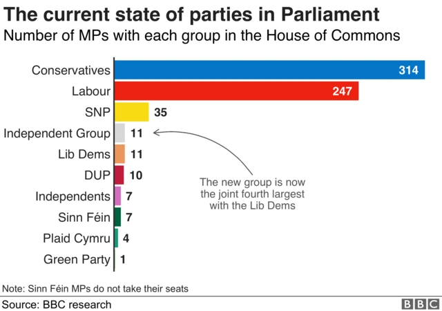 Graphic showing the current state of the parties at Westminster