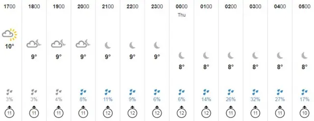 Guernsey weather