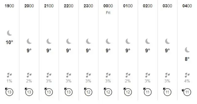 Weather graphic