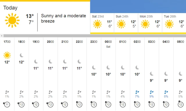 weather chart