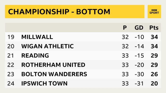 Bottom of the Championship