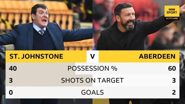 Full time stats St Johnstone Aberdeen