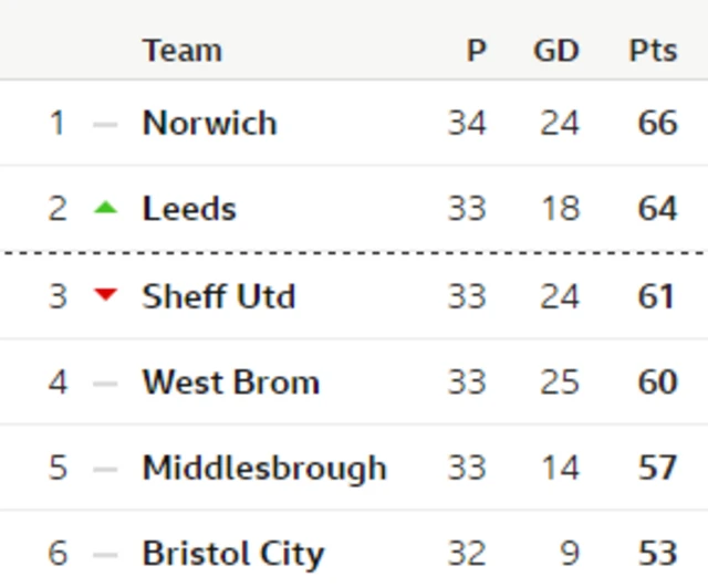 Championship table