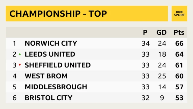 Championship table