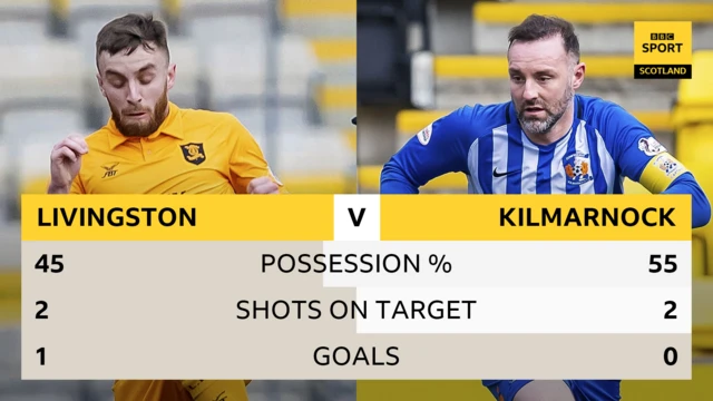 Full time stats Livingston Kilmarnock