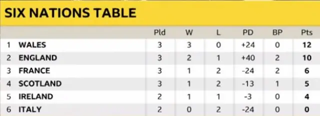 Six Nations table