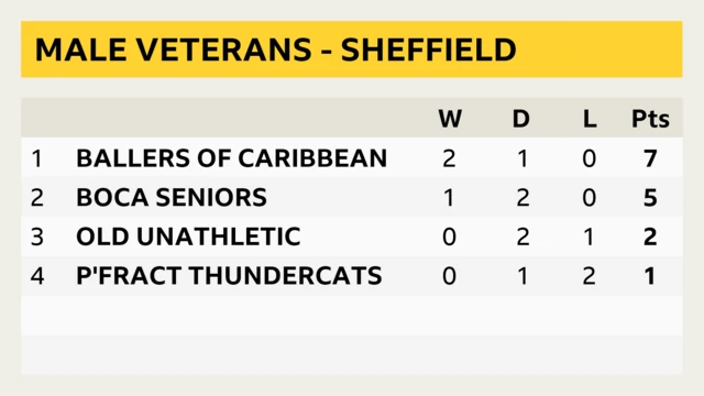 Male Veterans results in FA People's Cup in Sheffield