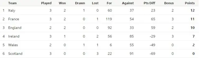 Six Nations table