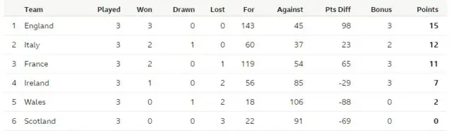 Six Nations table