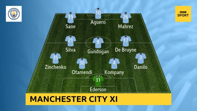 Man City XI v West Ham