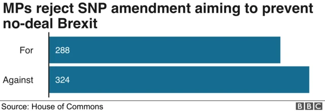 Chart showing votes on SNP amendment