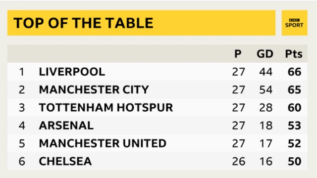 Tottenham begin the day third in the Premier League, with Chelsea in sixth