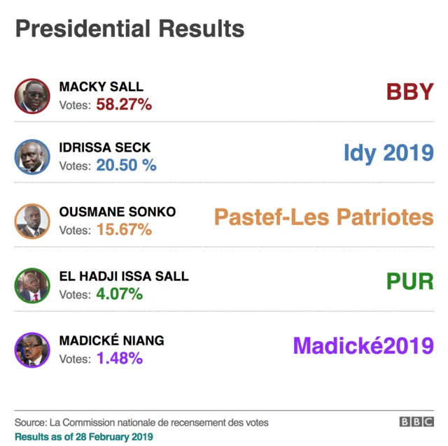 A graph showing the presidential candidates' vote share