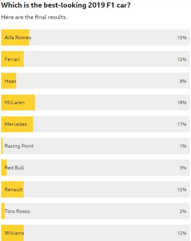 Vote results