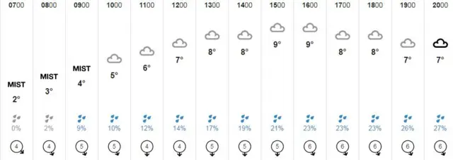 Weather graphic