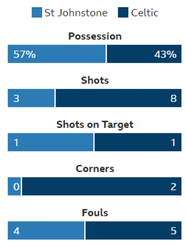 Stats from McDiarmid Park