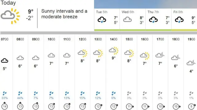 Weather graphic