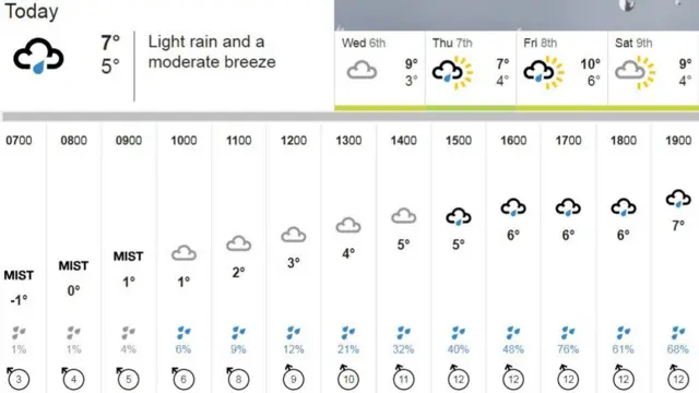 Weather graphic