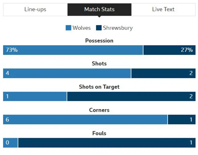 Wolves v Shrewsbury stats