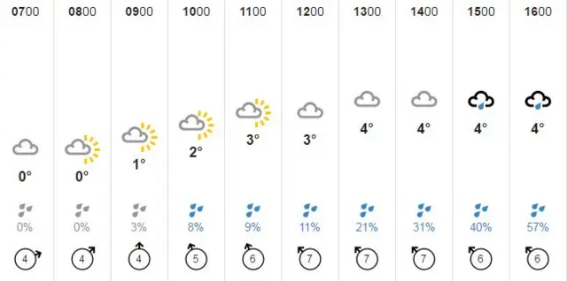 Weather chart