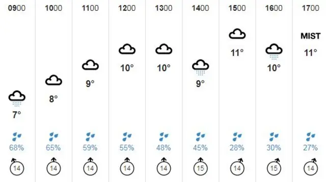 Guernsey weather