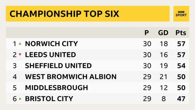 Championship top six