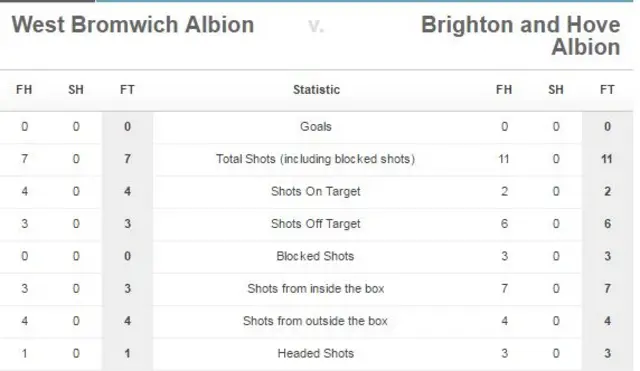 West Brom Brighton shots