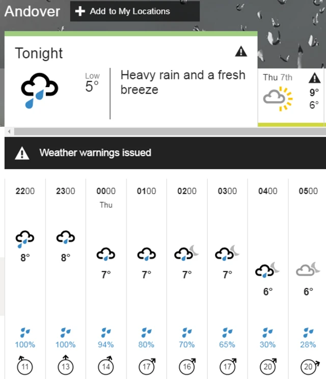 Weather chart