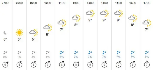 Weather forecast for Birmingham