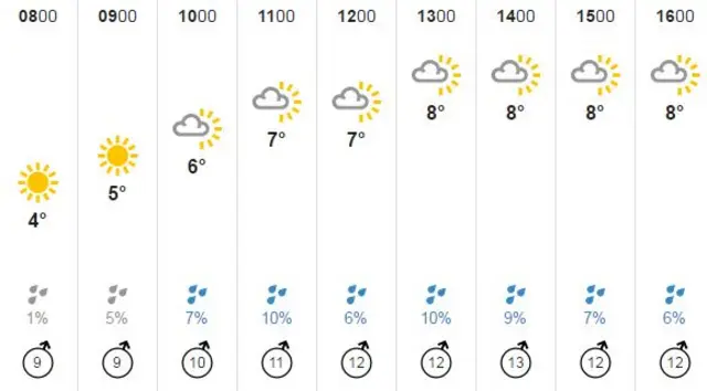 Weather chart