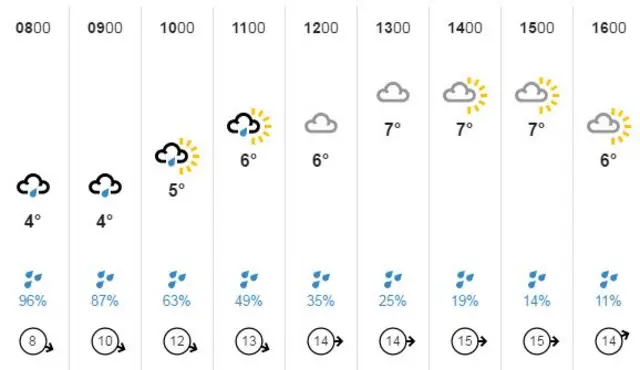 Weather chart