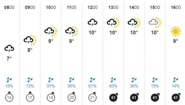 Weather chart