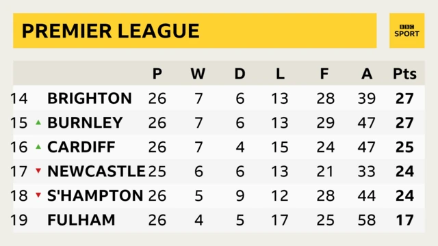 Premier League table