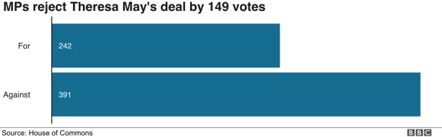 MPs reject Theresa May's deal by 149 votes