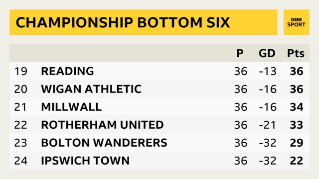 Bottom of Championship