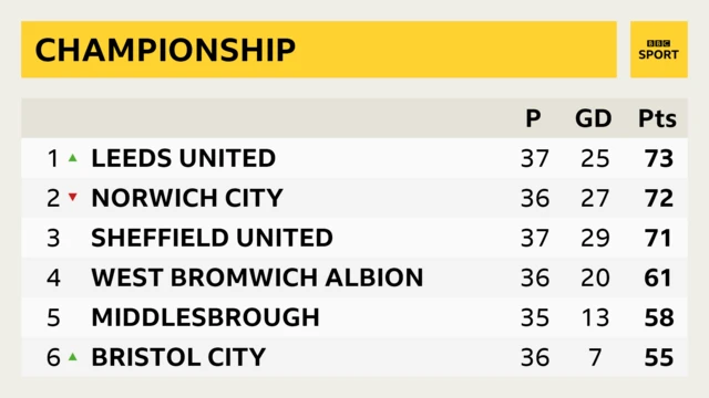 Championship top six