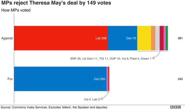 Mps defeated the government's Brexit deal by 149 votes