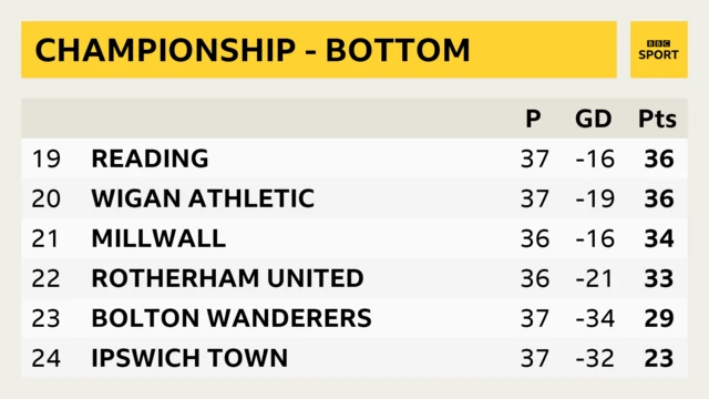 Bottom of Championship