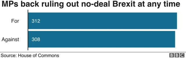 Chart showing amendment vote on no-deal Brexit