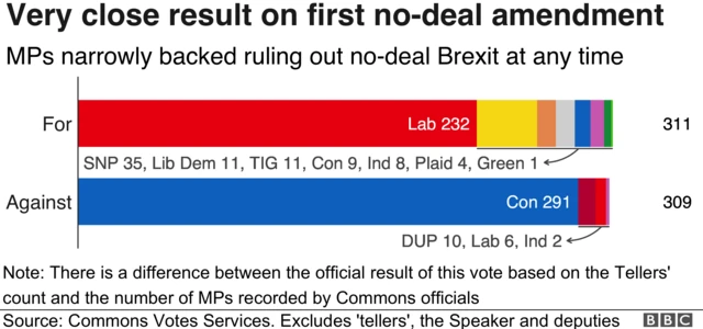 Chart showing party breakdown on first amendment