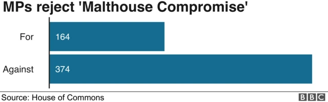 Chart showing result of Malthouse Compromise amendment