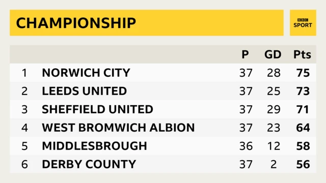 Championship table