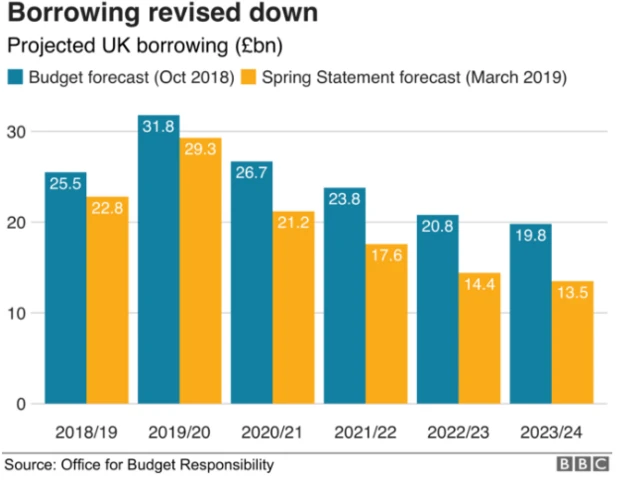 borrowing forecasts